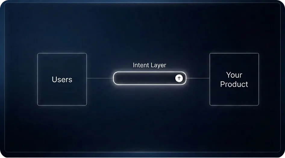 Diagram labeled Intent Layer: a glowing autocomplete text box connecting a box labeled Users to a box labeled Your Product
